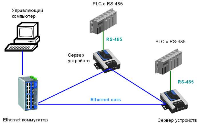  Ethernet     ,  2   (, MOXA NPort 6250).