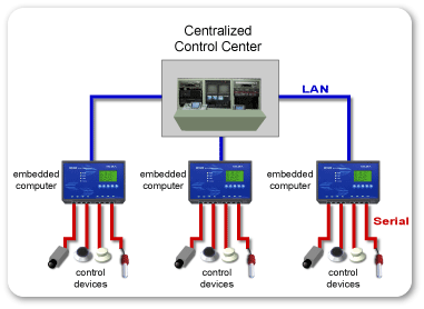 MOXA Protocol Converter---Bridges the gap between transparency and programmability