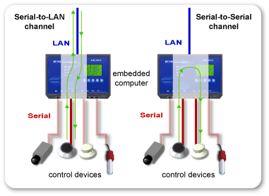 MOXA Protocol Converter---Bridges the gap between transparency and programmability