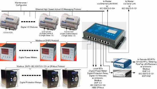 Power Distribution Management System